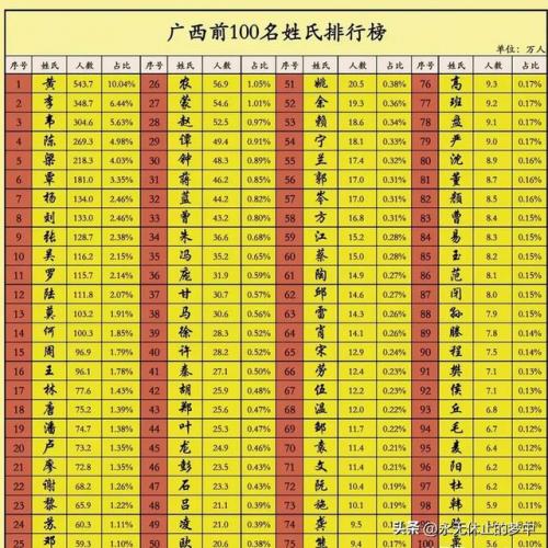 广西各地姓氏排名前十(广西最多的姓氏排名)插图1