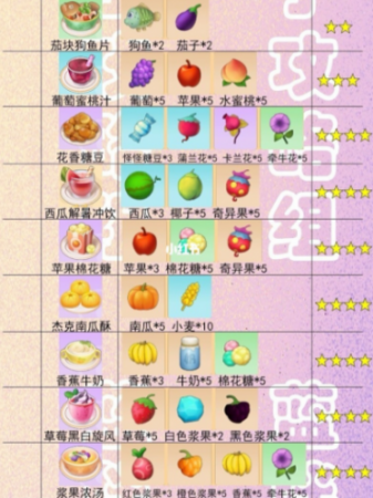 摩尔庄园手游食谱菜谱配方大全分享2021(摩尔庄园麦穗怎么获得)插图3