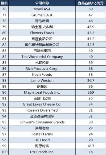 全球饮料食品排名前十(官方公布全球十大食品公司)插图5