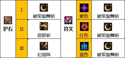 dnf110级版本剑宗护石搭配怎么搭(dnf110级剑魔护石推荐)插图