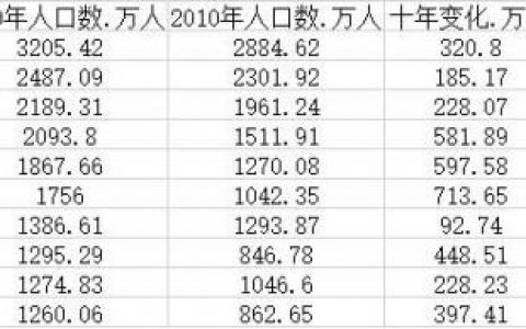 人口全国城市排名前十(新增人口城市排名)