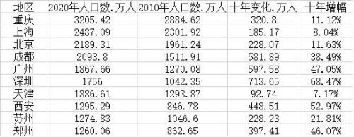 人口全国城市排名前十(新增人口城市排名)插图