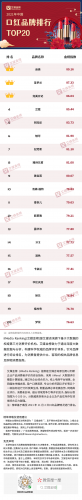 全国排名前十的口红(口红销量排名)插图