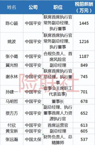 保险经理待遇排名前十(保险公司经理月薪多少)插图2