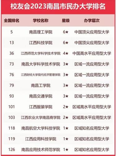 南昌前十的学校排名(南昌十强镇排名)插图4