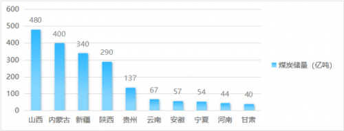 煤炭供应全国排名前十(全国煤炭产量省份排名)插图1