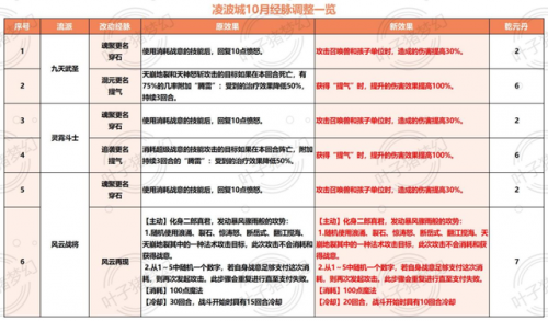 梦幻西游最新门派(69最吃香的门派)插图4