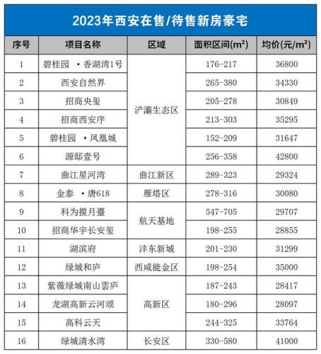 西安稀缺豪宅排名前十(西安高新十大豪宅)插图