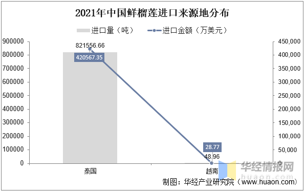 全年榴莲销量排名前十(榴莲品牌)插图7