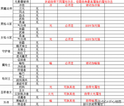 地下城与勇士职业技能大全(地下城与勇士技能范围大的职业)插图2