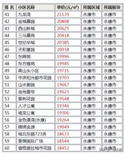 永康排名前十小区(永康市最大的小区)插图1