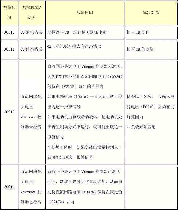 西门子变频器说明书(变频器面板六个按键功能)插图17
