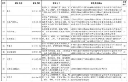 “最缺工”100个职业排行(中国最缺工的职业排名)插图3
