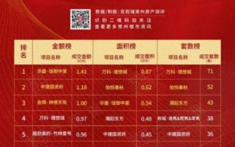 常州楼盘测评排名前十(常州精装房楼盘有哪些)
