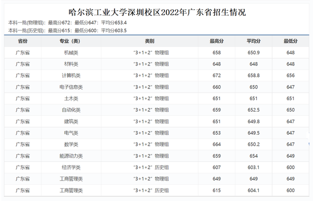 哈尔滨工业大学深圳校区(张雪峰谈哈工大深圳校区)插图4