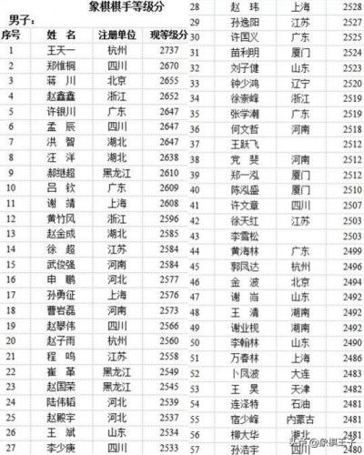 象棋协会大师排名前十(蒙阴象棋协会会长)插图