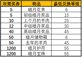破损的暗月马戏团奖券(7.3快速刷暗月奖券)插图8