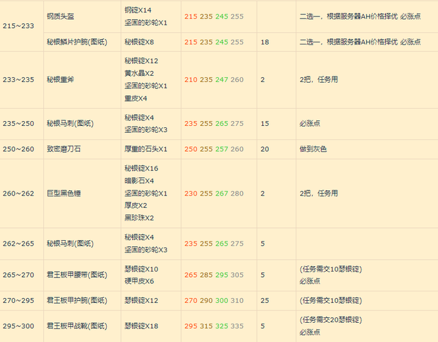 精金锭怎么熔炼(硬化精金锭在哪学)插图4