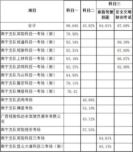 南宁驾校排名前十 039(南宁驾校排行一览表)插图12