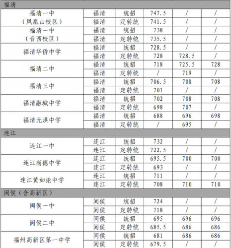 福州二中分数线(23年福州中考学校排名)插图3