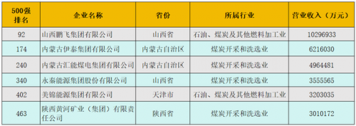 煤炭加工单位排名前十(煤炭深加工与利用)插图1