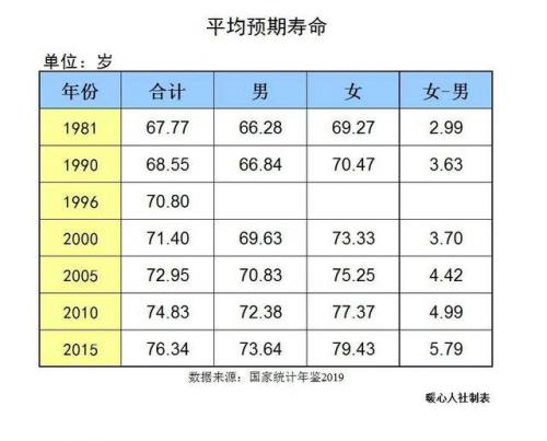 平均寿命(活到60岁70岁80岁90岁的概率)插图1