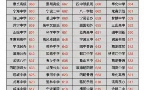 宁波排名前十的高中(鄞州区小学排名前十)