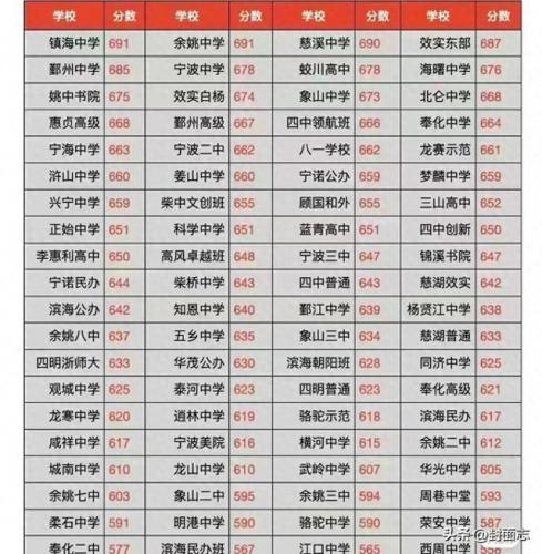 宁波排名前十的高中(鄞州区小学排名前十)插图