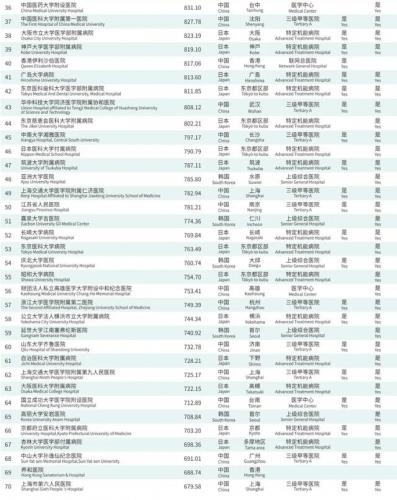 韩国医院排名前十(韩国首尔有名整形医院)插图2