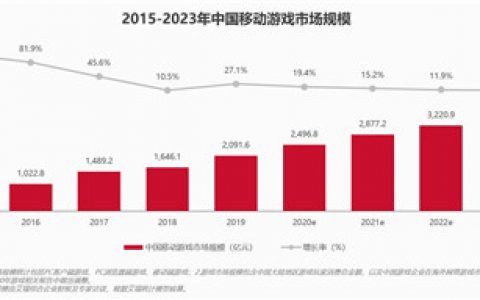 中国游戏市场前所未有的变革：内容、需求和技术方面的转型升级(前所未有)