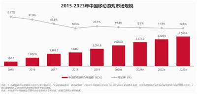 中国游戏市场前所未有的变革：内容、需求和技术方面的转型升级(前所未有)插图