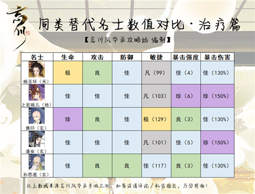忘川风华录全角色强度排名一览，忘川风华录山河令插图3