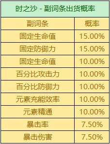 原神圣遗物刷多了掉率下降吗(原神后期圣遗物升级慢)插图6