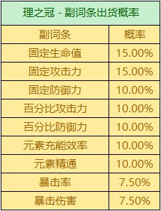 原神圣遗物刷多了掉率下降吗(原神后期圣遗物升级慢)插图8