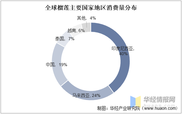 全年榴莲销量排名前十(榴莲品牌)插图3