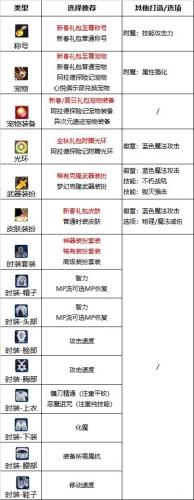 dnf110级版本复仇者护石怎么搭配(100版本dnf复仇者护石选择)插图2