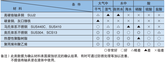外球面球轴承(角接触球轴承)插图9
