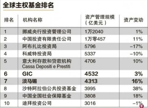 新加坡投资机构排名前十(新加坡市值最大的10家公司)插图5