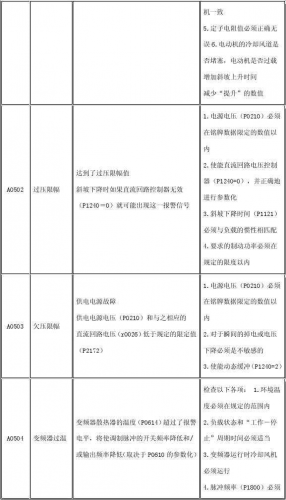 西门子变频器说明书(变频器面板六个按键功能)插图11