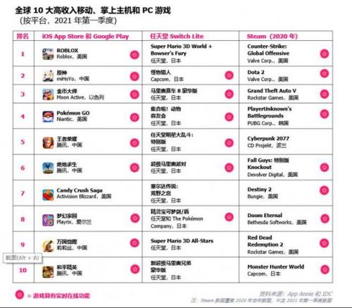 最新游戏排行榜2021(新游戏排行榜2021)插图