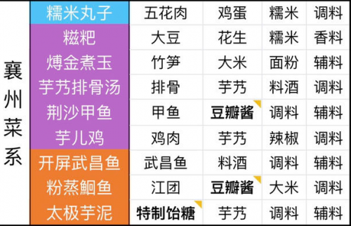 天涯明月刀最全食谱介绍(天涯明月刀手游自制食谱解锁)插图11