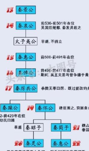 秦国历代国君(秦国君王顺序及名字)插图11