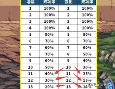 dnf武器强化11上12难吗(dnf95武器强化数值)插图1