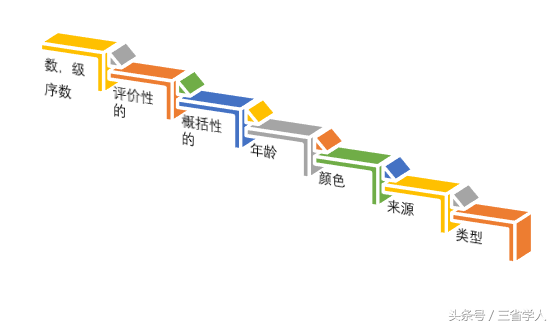 什么是定语(汉语主谓宾定状补位置图解)插图3