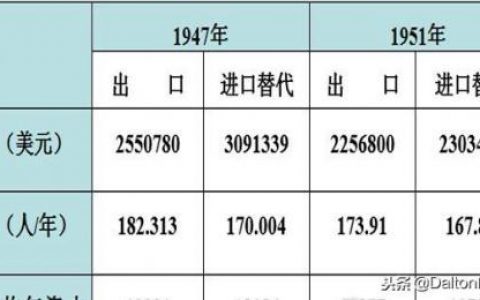里昂惕夫之谜(里昂惕夫之谜是个错误的发现)