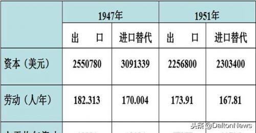 里昂惕夫之谜(里昂惕夫之谜是个错误的发现)插图