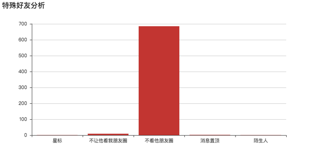 微信数据报告(微信用户数据分析)插图8