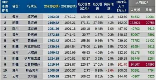 全国经济州排名前十(全国少数民族自治州经济排名)插图1