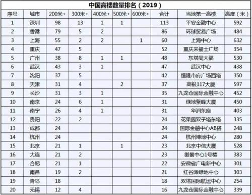 重庆高楼观景台排名前十(武汉高楼观景台票价)插图1