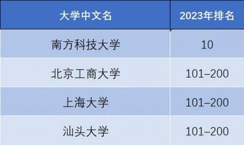 泰晤士世界大学排名(泰晤士中国大学排名)插图11